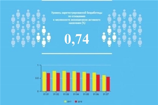 Уровень регистрируемой безработицы в Чувашской Республике составил 0,74%