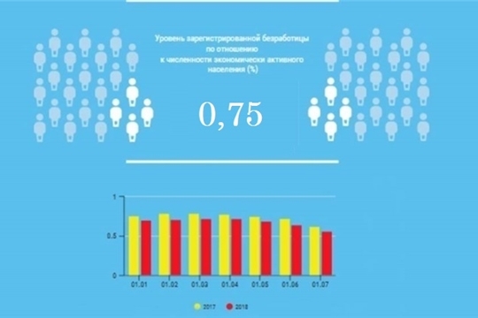 Уровень регистрируемой безработицы в Чувашской Республике составил 0,75%