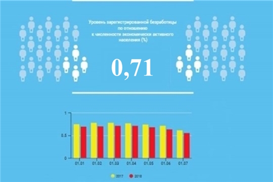 Уровень регистрируемой безработицы в Чувашской Республике составил 0,71%
