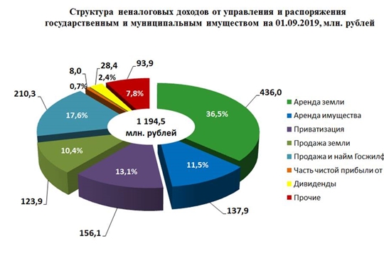 От управления и распоряжения государственным и муниципальным имуществом в консолидированный бюджет Чувашской Республики поступило 1,2 млрд. рублей