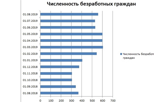 Информация о положении на рынке труда города Новочебоксарска на 1 августа 2019 года