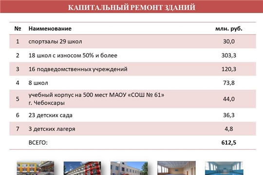 Министр Сергей Кудряшов доложил о ходе проведения строительства и капитального ремонта образовательных организаций в 2019 году