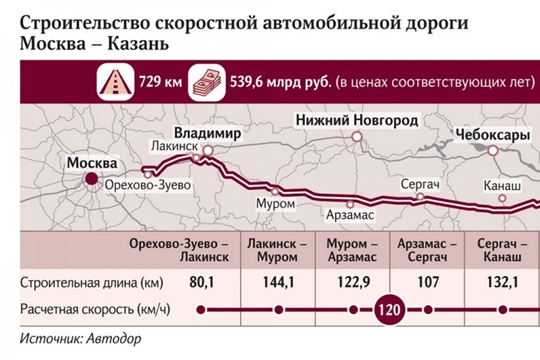 Дмитрий Медведев утвердил схему движения скоростной автомобильной дороги Москва — Нижний Новгород — Казань с указанием населенных пунктов и сельских поселений, по которым она пройдет.