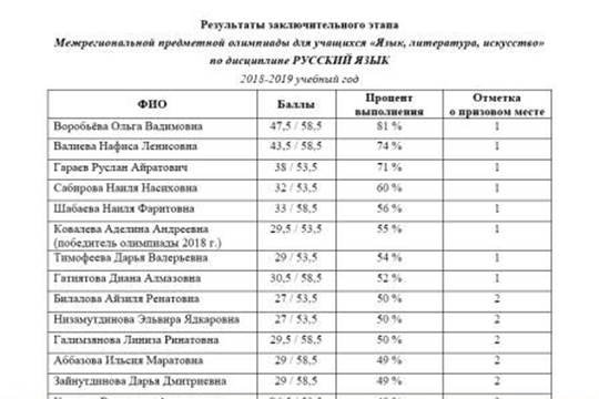 Тимофеева Дарья - победитель Межрегиональной предметной олимпиады для учащихся «Язык, литература, искусство» по дисциплине "Русский язык"