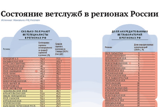Состояние ветслужб в регионах России (Ветеринария и Жизнь)
