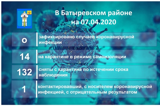 Актуальная информация Оперативного штаба Батыревского района о ситуации по коронавирусной инфекции