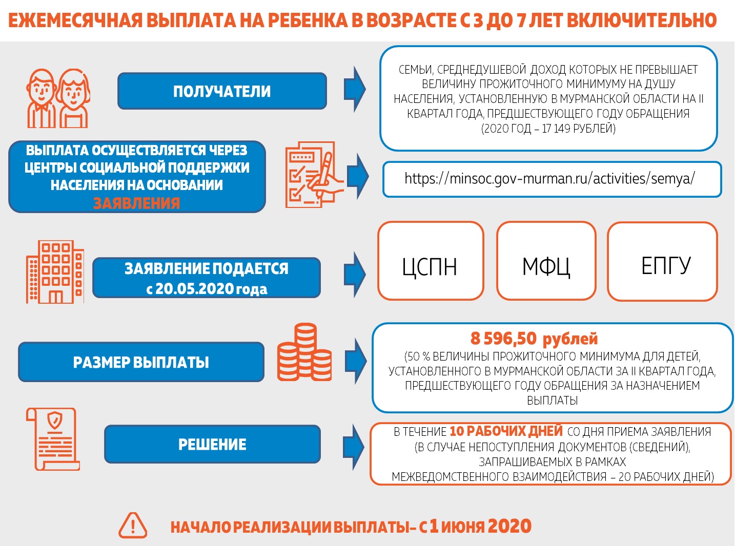 Виды пособий для семей с детьми схема