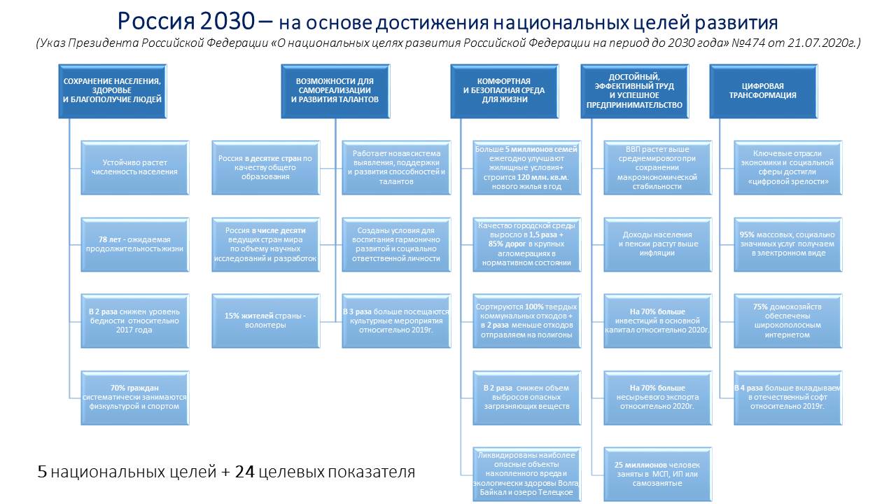 Реализация национальных целей развития. Национальные цели развития Российской Федерации до 2030. Национальные цели развития. Национальные цели развития до 2030 года. Национальные целиразыития.