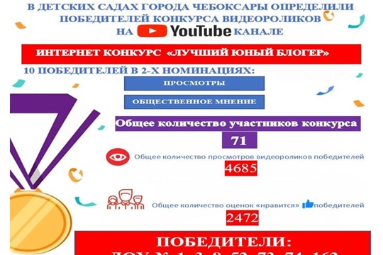 В детских садах города Чебоксары определились победители открытого интернет-конкурса «Лучший юный блогер»