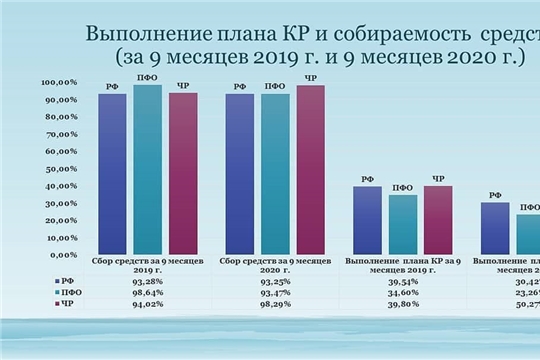 Выполнение плана по капитальному ремонту в многоквартирных домах Чувашской Республики за 9 месяцев