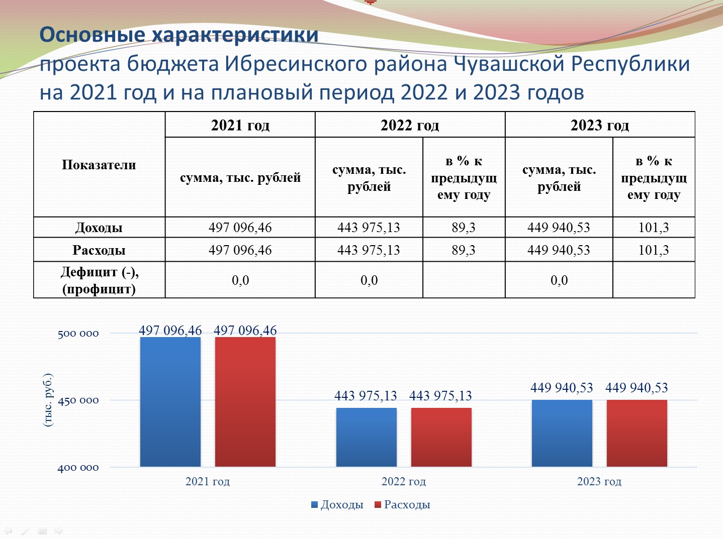 Плановый период 2022 и 2023 годов. Проект бюджета Молдовы на 2023 год. Проект бюджета г.о. Лобня на 2023 год. Период 2022-20223 годы или годов. Сравнение 2022 и 2023 года праздник.