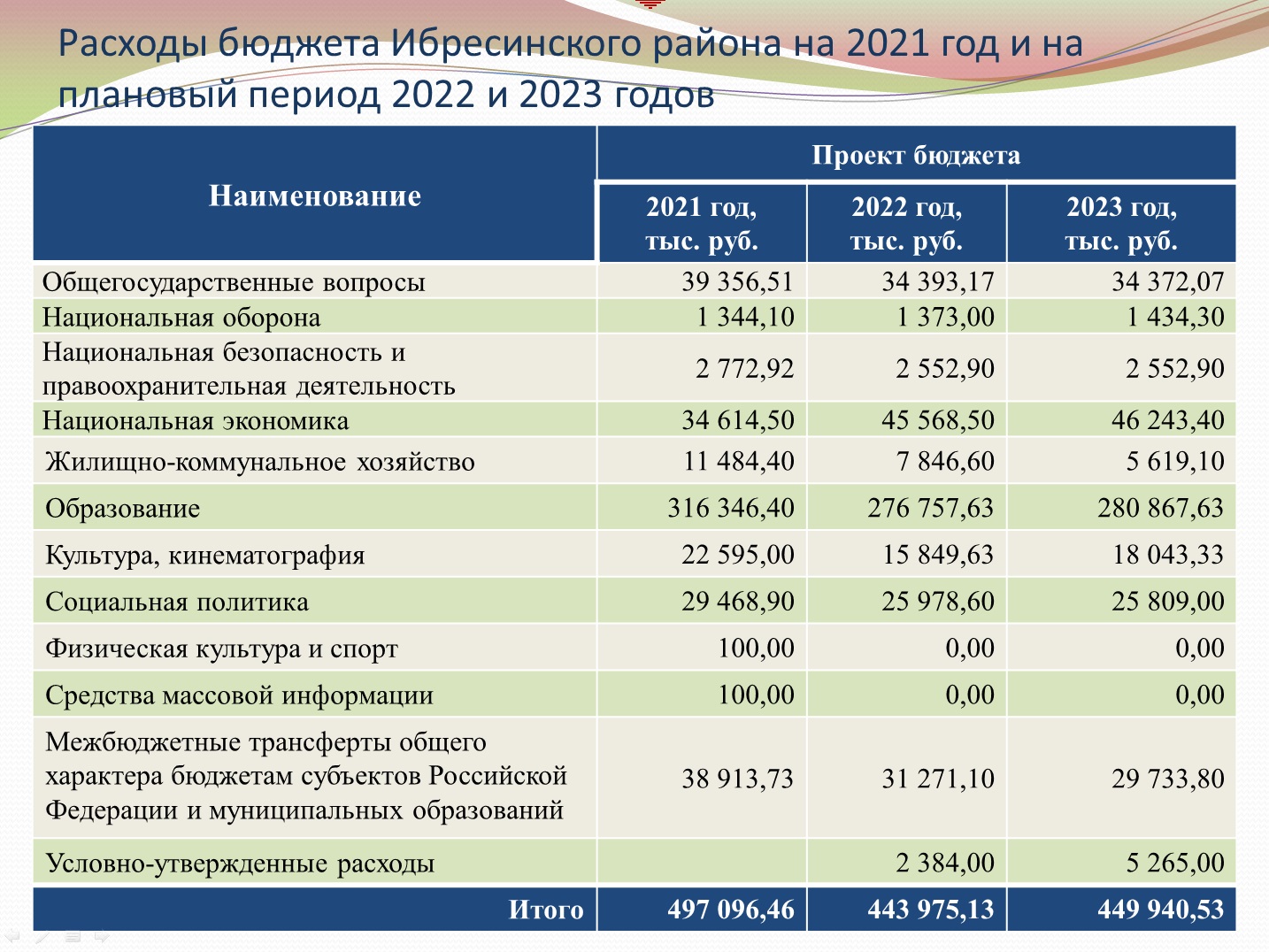 Плановый период 2022 2023