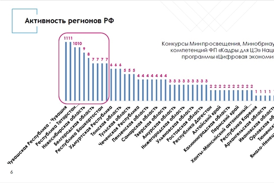 Чувашия – лидер по реализации проектов по кадрам для цифровой экономики