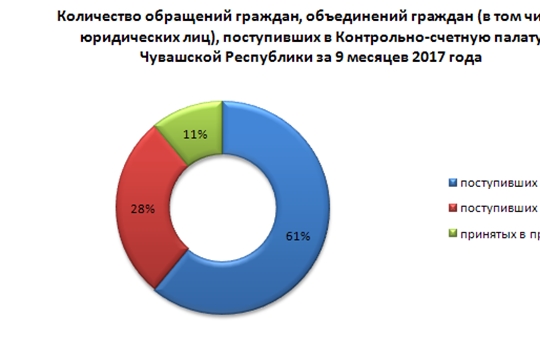 Обзор работы с обращениями граждан, объединений граждан (в том числе юридических лиц) в Контрольно-счетной палате Чувашской Республики за 9 месяцев 2017 года