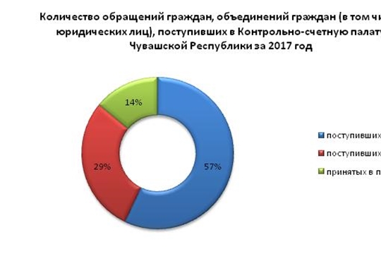 Обзор работы с обращениями граждан, объединений граждан (в том числе юридических лиц) в Контрольно-счетной палате Чувашской Республики за 2017 год