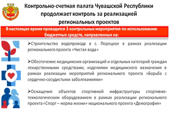 Контрольно-счетная палата Чувашской Республики продолжает контроль за реализацией региональных проектов