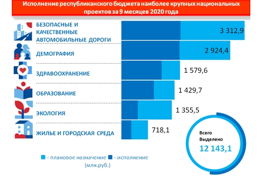 Утверждены результаты мониторинга по контролю за реализацией региональных проектов в Чувашской Республике