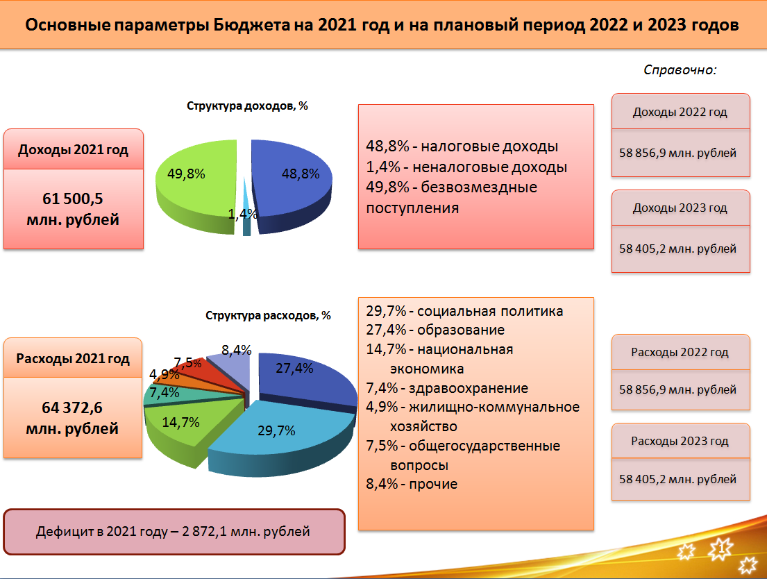 Период 2023. Структура бюджета России 2022. Структура расходов бюджета РФ 2022. Бюджет Чувашии 2021. Федеральный бюджет на 2021-2023 годы.