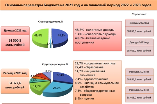 Республиканский бюджет Чувашской Республики на 2021 год и на плановый период 2022 и 2023 годов принят