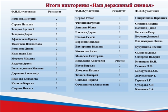 Итоги викторины "Наш державный символ"