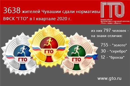 755 жителей Чувашии в этом году сдали нормативы комплекса ГТО на золотые знаки отличия