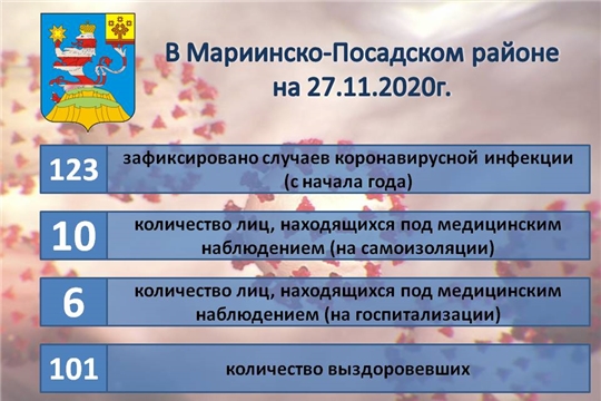 Актуальная информация о ситуации по коронавирусной инфекции в Мариинско-Посадском районе