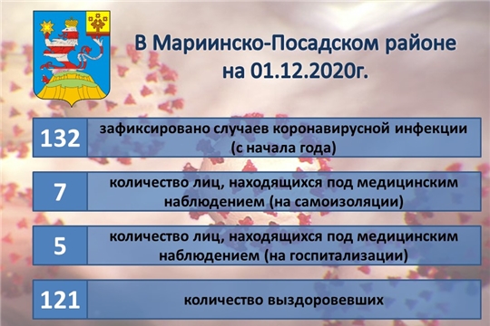 Актуальная информация о ситуации по коронавирусной инфекции в Мариинско-Посадском районе