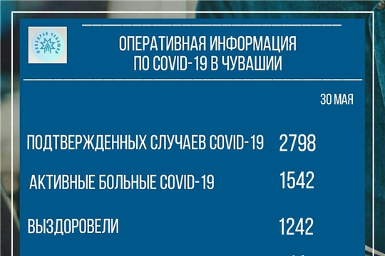 Информация о распространении новой коронавирусной инфекции в Чувашии на 30 мая