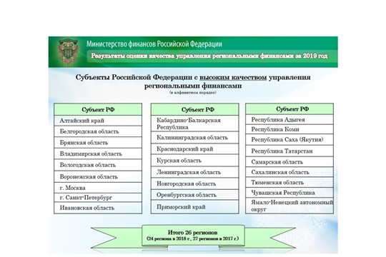 Чувашия четвертый год подряд входит в группу регионов-лидеров по качеству управления финансами