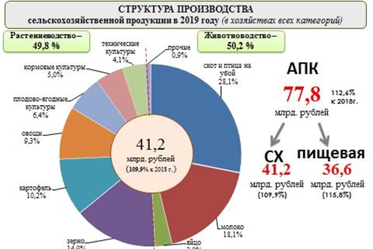 АПК Чувашской Республики в 2019 году произведено продукции на 77,8 млрд. рублей