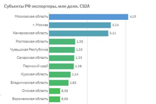 Чувашия занимает 5 место в России по экспорту хлеба и мучных кондитерских изделий