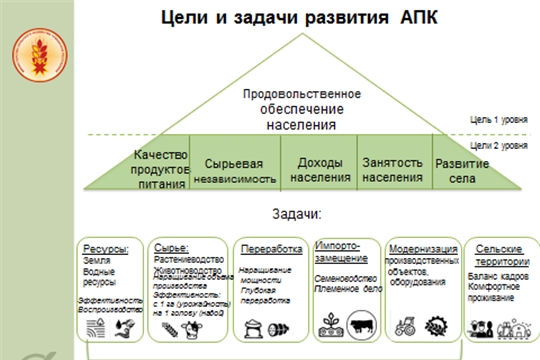 Сергей Артамонов представил Стратегию развития АПК Республики до 2024 года.