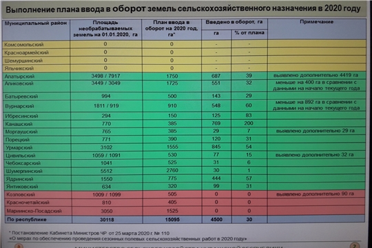 В Комсомольском, Красноармейском, Шемуршинском и Яльчикском районах нет необрабатываемых сельхозземель