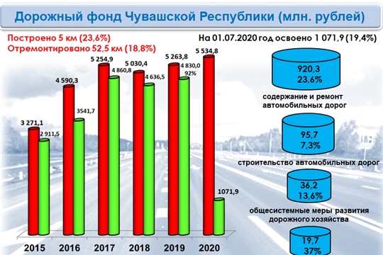 Вопросы использования бюджетных ассигнований Дорожного фонда обсуждены на совещании у Врио Главы Чувашской Республики