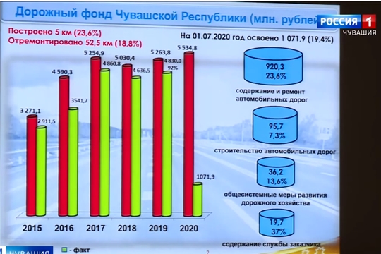 Все программы по реконструкции дорог в Чувашии выполнят вовремя