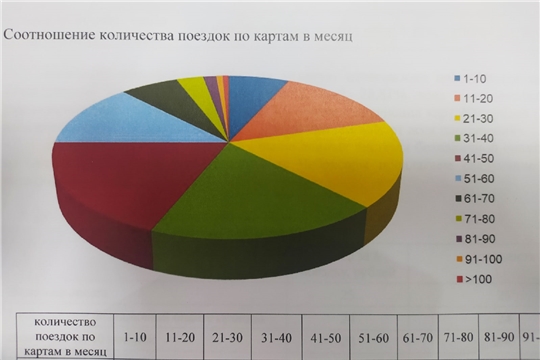 В столице Чувашии планируют внедрить абонемент на два вида транспорта