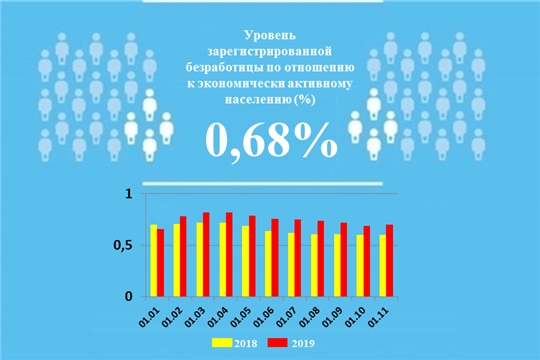Уровень регистрируемой безработицы в Чувашской Республике составил 0,68%