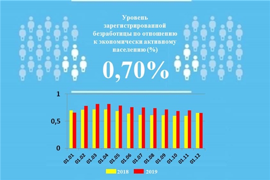 Уровень регистрируемой безработицы в Чувашской Республике составил 0,70%