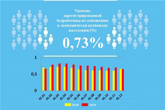 Уровень регистрируемой безработицы в Чувашской Республике составил 0,73%