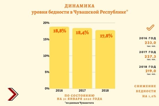 В Чувашии число бедных снизилось на 8300 человек