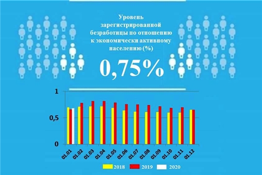 Уровень регистрируемой безработицы в Чувашской Республике составил 0,75%