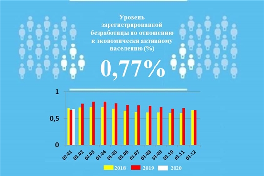 Уровень регистрируемой безработицы в Чувашской Республике составил 0,77%