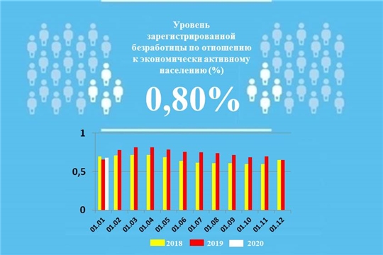 Уровень регистрируемой безработицы в Чувашской Республике составил 0,80%