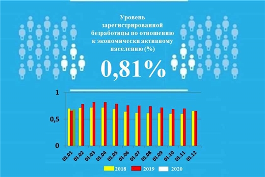 Уровень регистрируемой безработицы в Чувашской Республике составил 0,81%