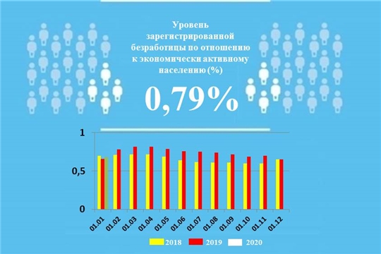 Уровень регистрируемой безработицы в Чувашской Республике составил 0,79%
