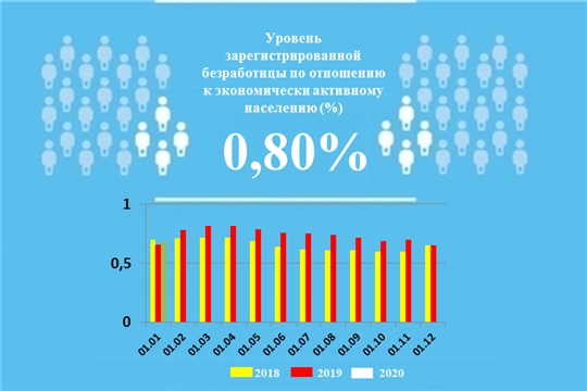 Уровень регистрируемой безработицы в Чувашской Республике составил 0,80%
