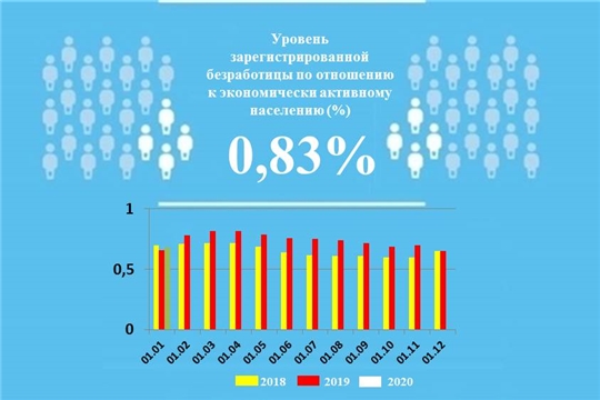 Уровень регистрируемой безработицы в Чувашской Республике составил 0,83%
