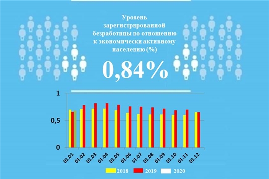 Уровень регистрируемой безработицы в Чувашской Республике составил 0,84%