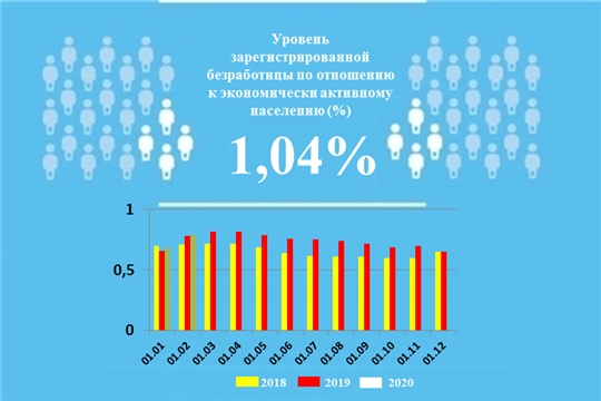  Уровень регистрируемой безработицы в Чувашской Республике составил 1,04%