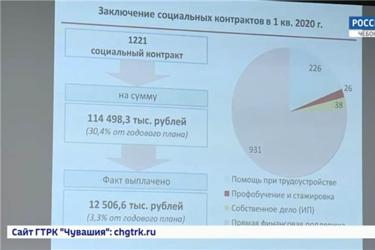 К 2024-му году уровень бедности в Чувашии должен сократиться вдвое